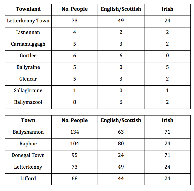 1659 Census of Donegal